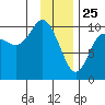 Johnstone Point tide chart for Saturday, January 25, 2025