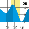 Johnstone Point tide chart for Sunday, January 26, 2025