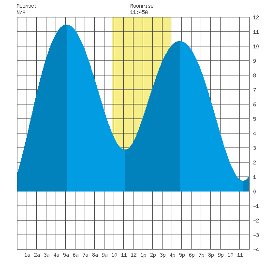 Johnstone Point tide chart for Sunday, January 5, 2025
