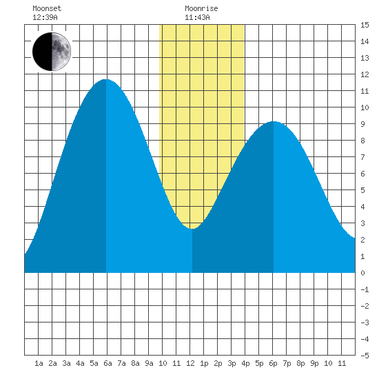 Johnstone Point tide chart for Monday, January 6, 2025