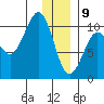 Johnstone Point tide chart for Thursday, January 9, 2025