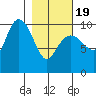 Johnstone Point tide chart for Wednesday, February 19, 2025