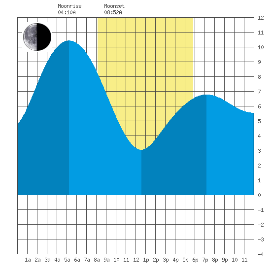Johnstone Point tide chart for Thursday, February 20, 2025