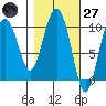 Johnstone Point tide chart for Thursday, February 27, 2025