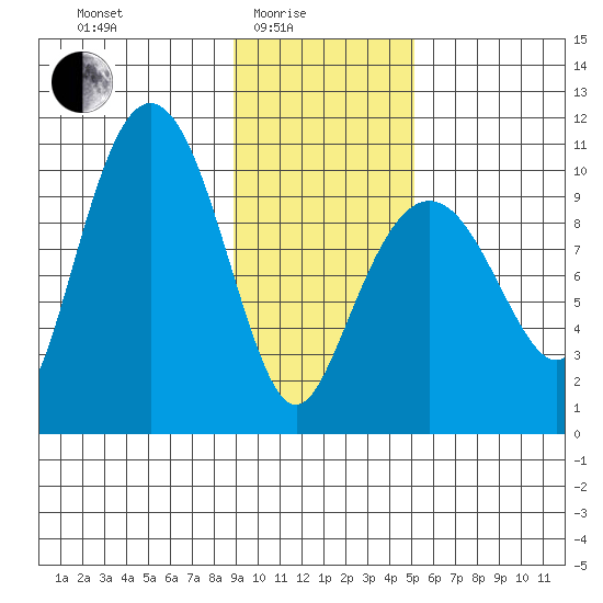Johnstone Point tide chart for Tuesday, February 4, 2025