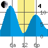 Johnstone Point tide chart for Tuesday, February 4, 2025