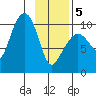 Johnstone Point tide chart for Wednesday, February 5, 2025