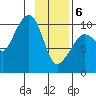 Johnstone Point tide chart for Thursday, February 6, 2025