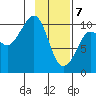 Johnstone Point tide chart for Friday, February 7, 2025