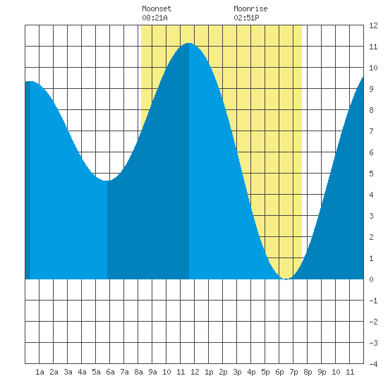 Johnstone Point tide chart for Monday, March 10, 2025