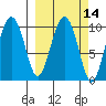 Johnstone Point tide chart for Friday, March 14, 2025