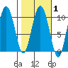 Johnstone Point tide chart for Saturday, March 1, 2025