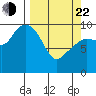 Johnstone Point tide chart for Saturday, March 22, 2025