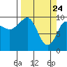 Johnstone Point tide chart for Monday, March 24, 2025
