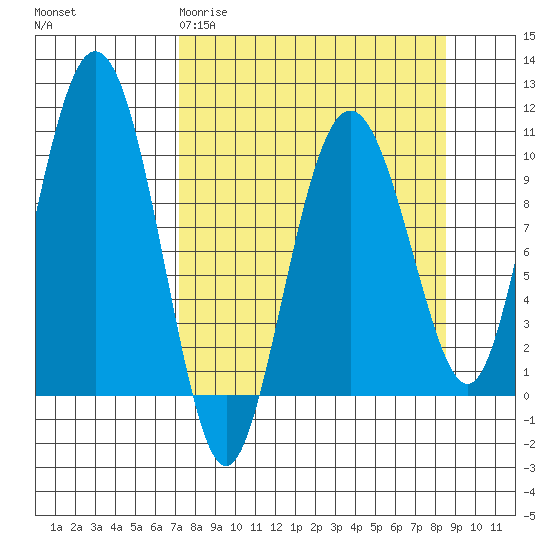 Johnstone Point tide chart for Monday, March 31, 2025
