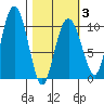 Johnstone Point tide chart for Monday, March 3, 2025