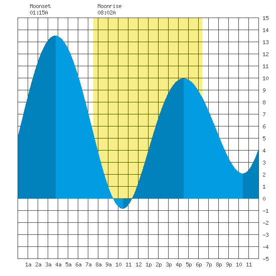 Johnstone Point tide chart for Tuesday, March 4, 2025