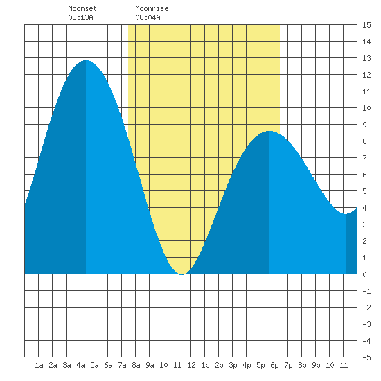 Johnstone Point tide chart for Wednesday, March 5, 2025