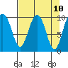 Johnstone Point tide chart for Thursday, April 10, 2025