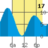 Johnstone Point tide chart for Thursday, April 17, 2025