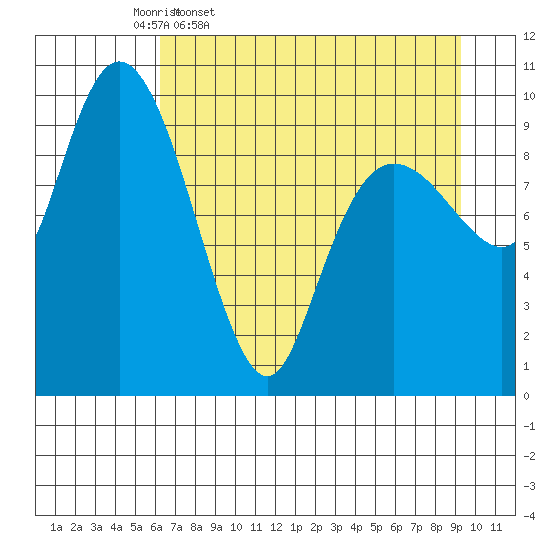 Johnstone Point tide chart for Friday, April 18, 2025