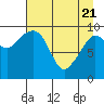 Johnstone Point tide chart for Monday, April 21, 2025