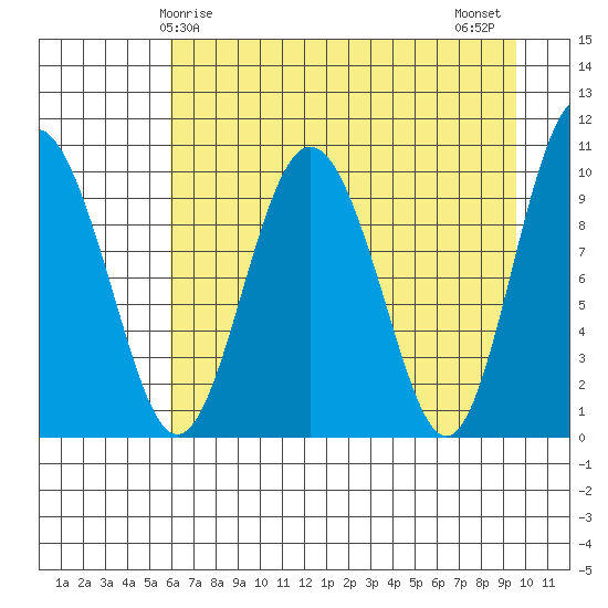 Johnstone Point tide chart for Friday, April 25, 2025