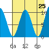 Johnstone Point tide chart for Friday, April 25, 2025