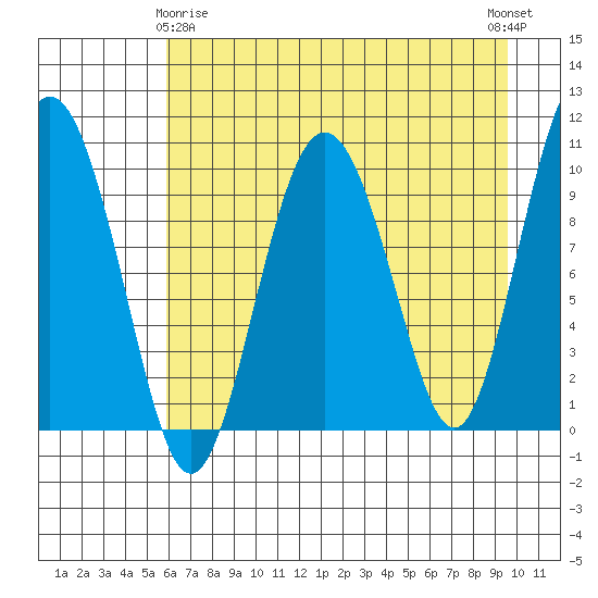 Johnstone Point tide chart for Saturday, April 26, 2025