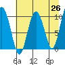 Johnstone Point tide chart for Saturday, April 26, 2025