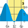 Johnstone Point tide chart for Thursday, April 3, 2025