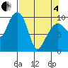 Johnstone Point tide chart for Friday, April 4, 2025