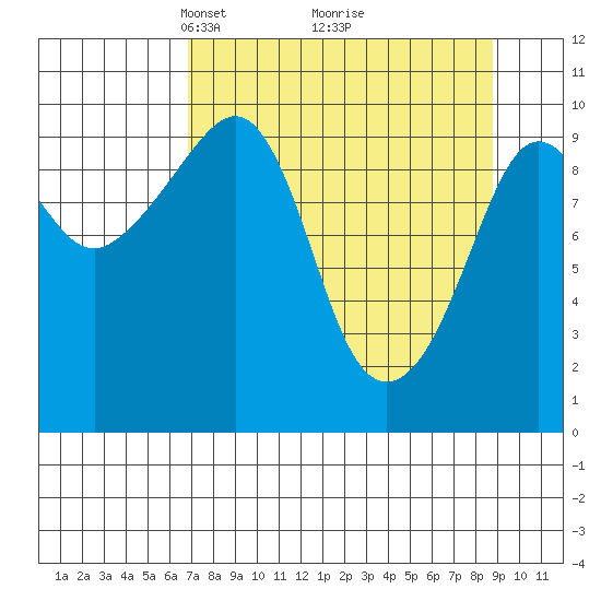 Johnstone Point tide chart for Sunday, April 6, 2025