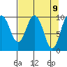 Johnstone Point tide chart for Wednesday, April 9, 2025