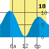 Johnstone Point tide chart for Sunday, May 18, 2025