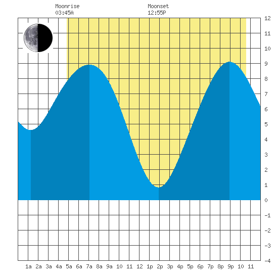Johnstone Point tide chart for Tuesday, May 20, 2025