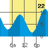 Johnstone Point tide chart for Thursday, May 22, 2025
