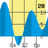 Johnstone Point tide chart for Wednesday, May 28, 2025