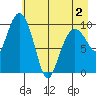 Johnstone Point tide chart for Friday, May 2, 2025