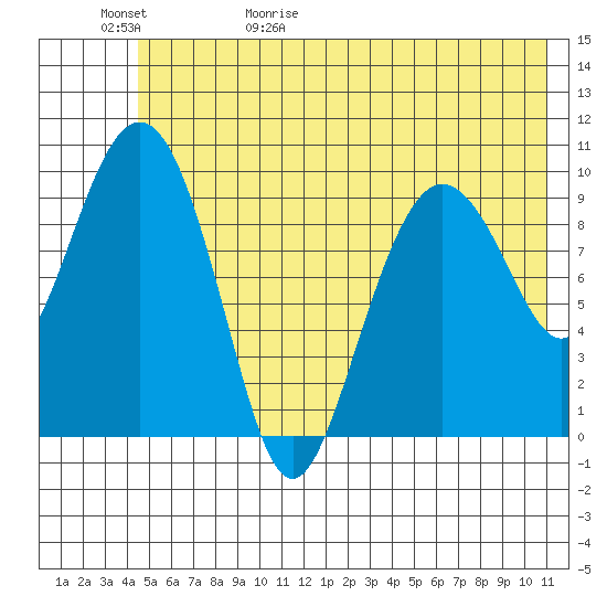Johnstone Point tide chart for Saturday, May 31, 2025