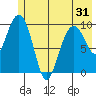 Johnstone Point tide chart for Saturday, May 31, 2025