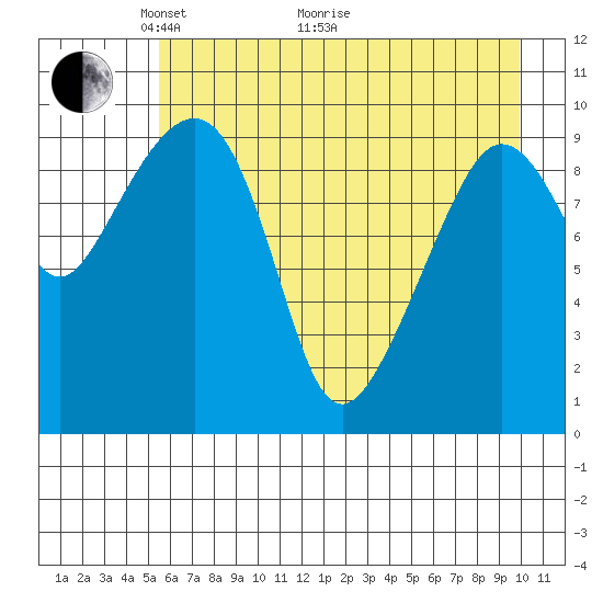 Johnstone Point tide chart for Sunday, May 4, 2025