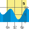 Johnstone Point tide chart for Monday, May 5, 2025