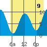 Johnstone Point tide chart for Friday, May 9, 2025