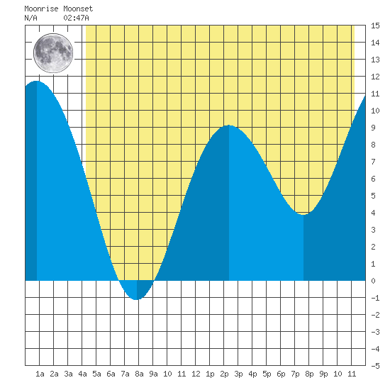 Johnstone Point tide chart for Tuesday, June 10, 2025