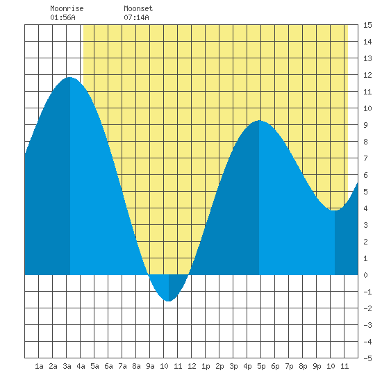 Johnstone Point tide chart for Saturday, June 14, 2025