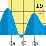 Johnstone Point tide chart for Sunday, June 15, 2025