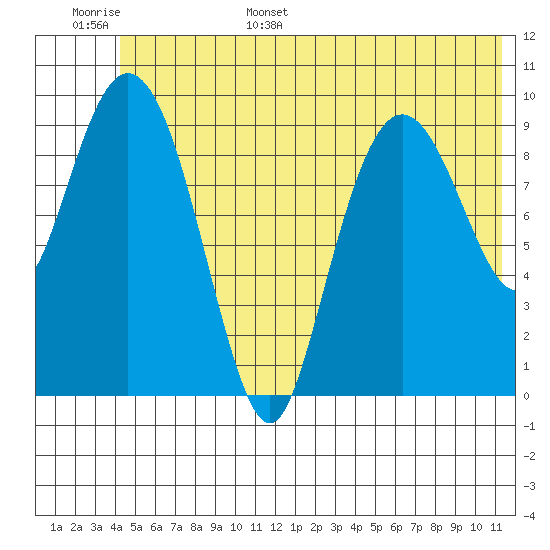 Johnstone Point tide chart for Monday, June 16, 2025