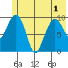 Johnstone Point tide chart for Sunday, June 1, 2025