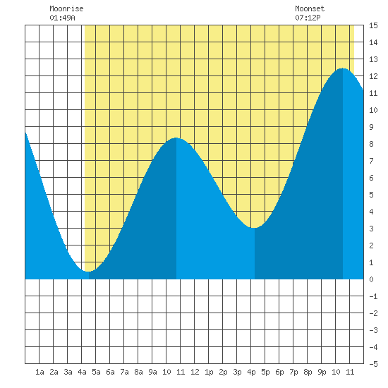 Johnstone Point tide chart for Saturday, June 21, 2025